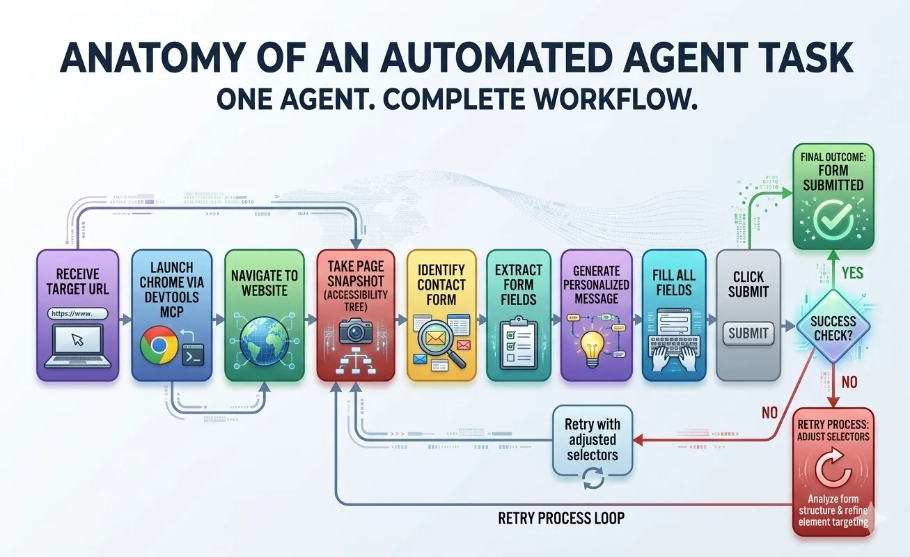 Anatomy of an automated agent task — one agent completing a full form-submission workflow from URL to submit