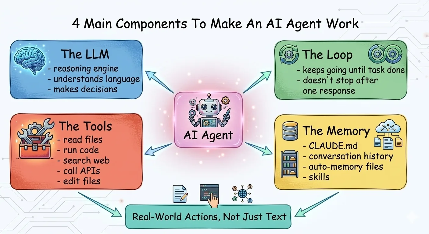 4 Main Components to Make an AI Agent Work — LLM, Loop, Tools, Memory