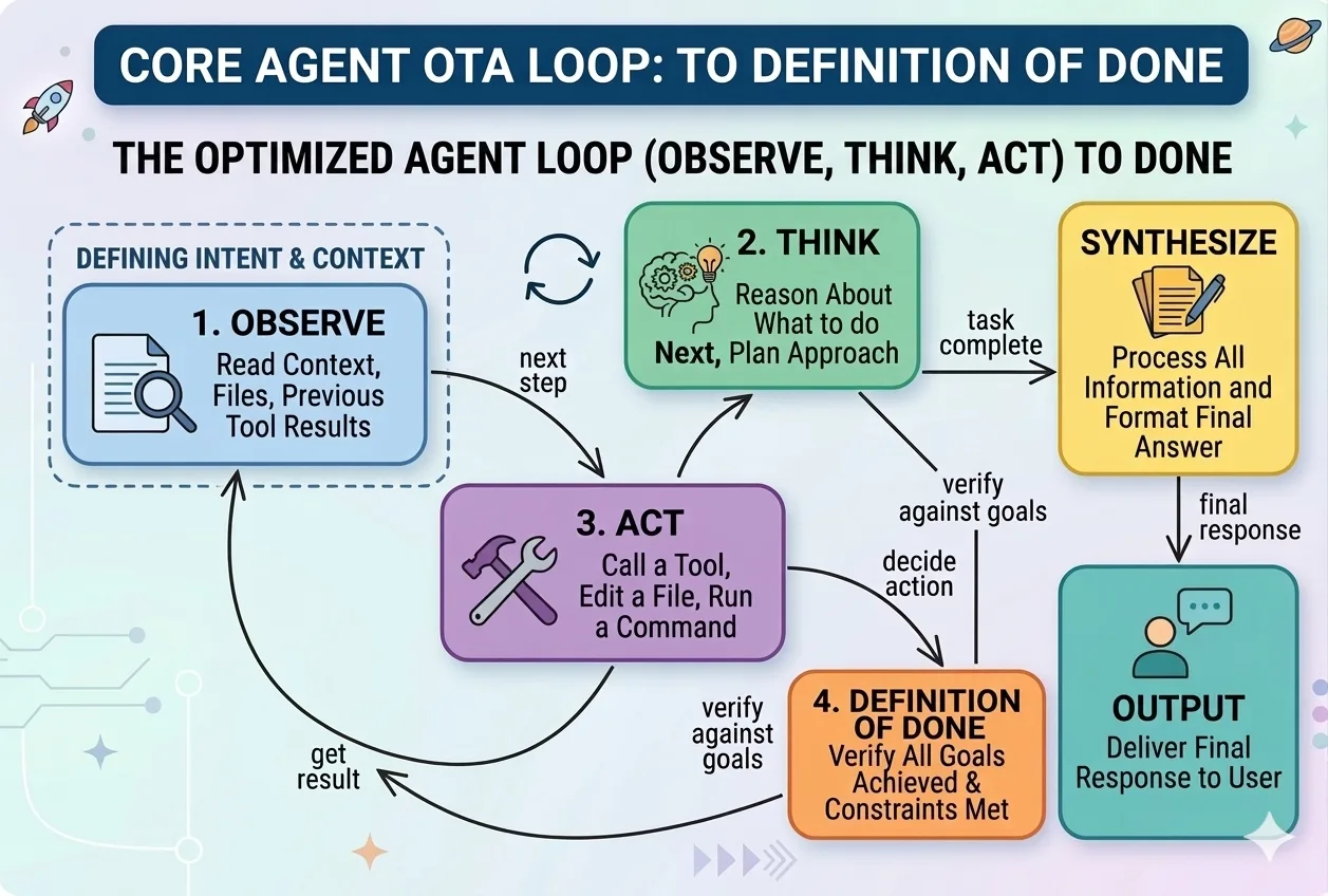 Core Agent OTA Loop — Observe, Think, Act to Definition of Done