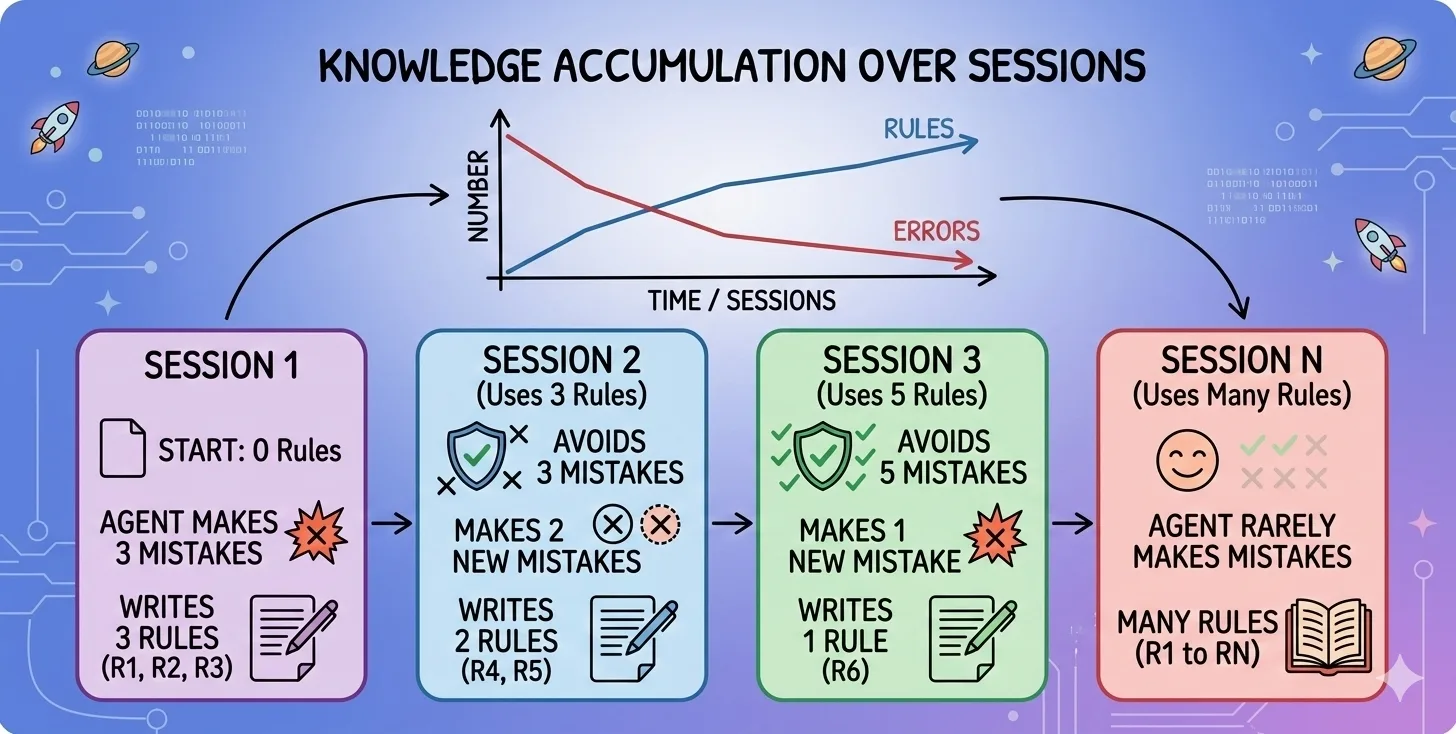 Knowledge Accumulation Over Sessions — rules graph showing progressive learning