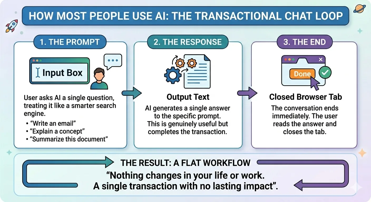 How most people use AI — The Prompt, The Response, The End. A flat workflow.