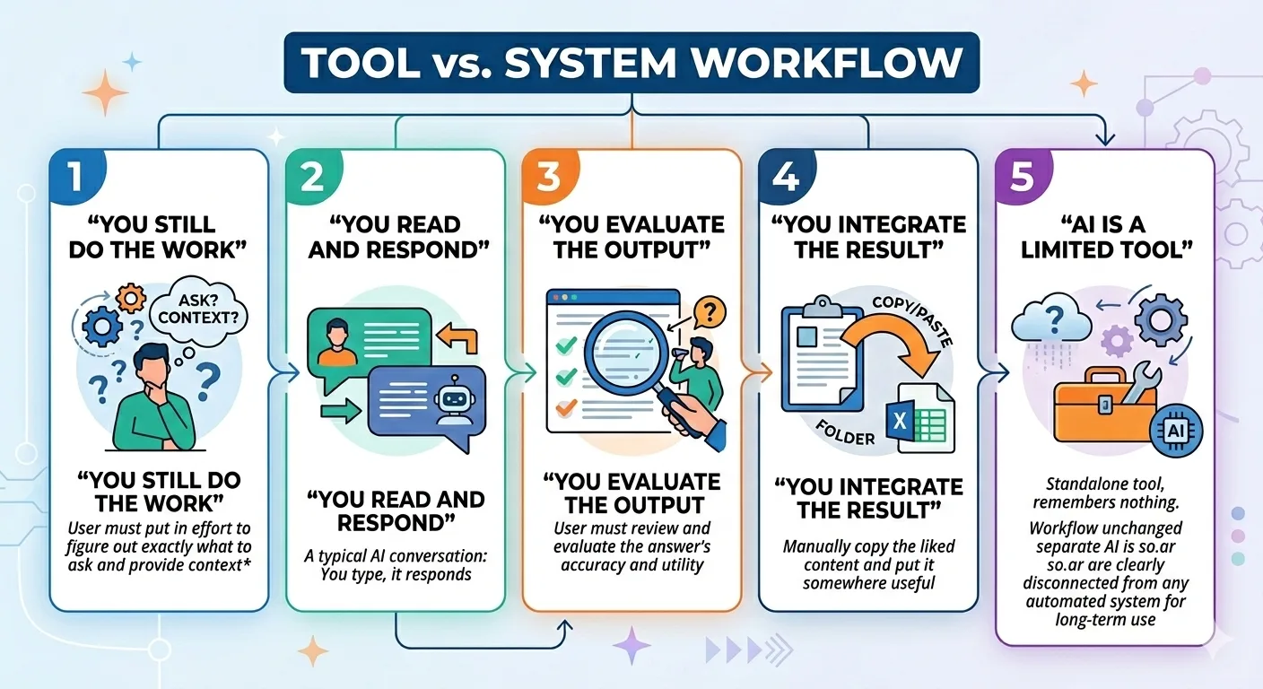 Tool vs. System Workflow — 5 stages showing you still do all the work