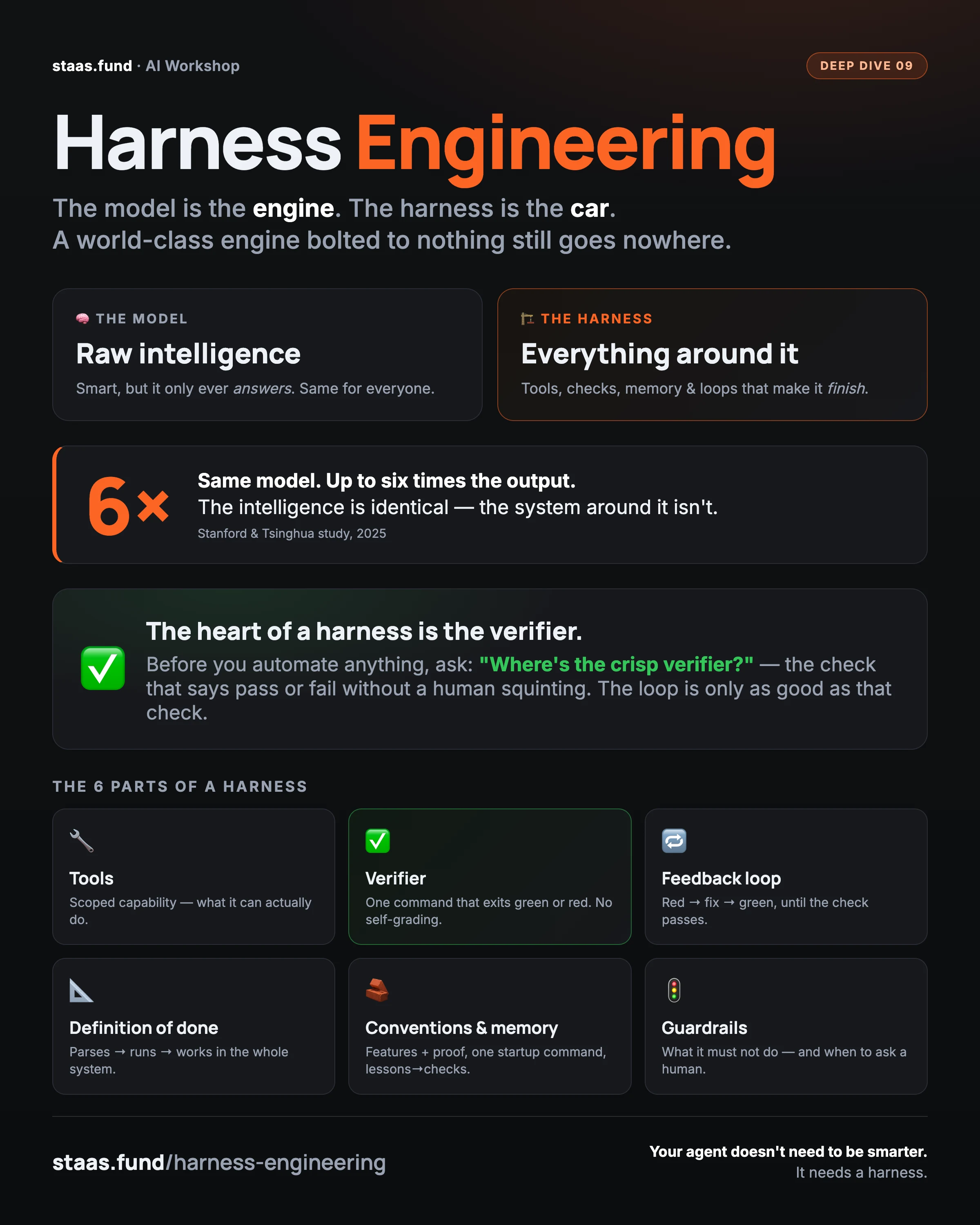 Harness Engineering infographic — the model is the engine, the harness is the car. The 6 parts of a harness: tools, verifier, feedback loop, definition of done, conventions and memory, guardrails. Same model, up to 6x the output.