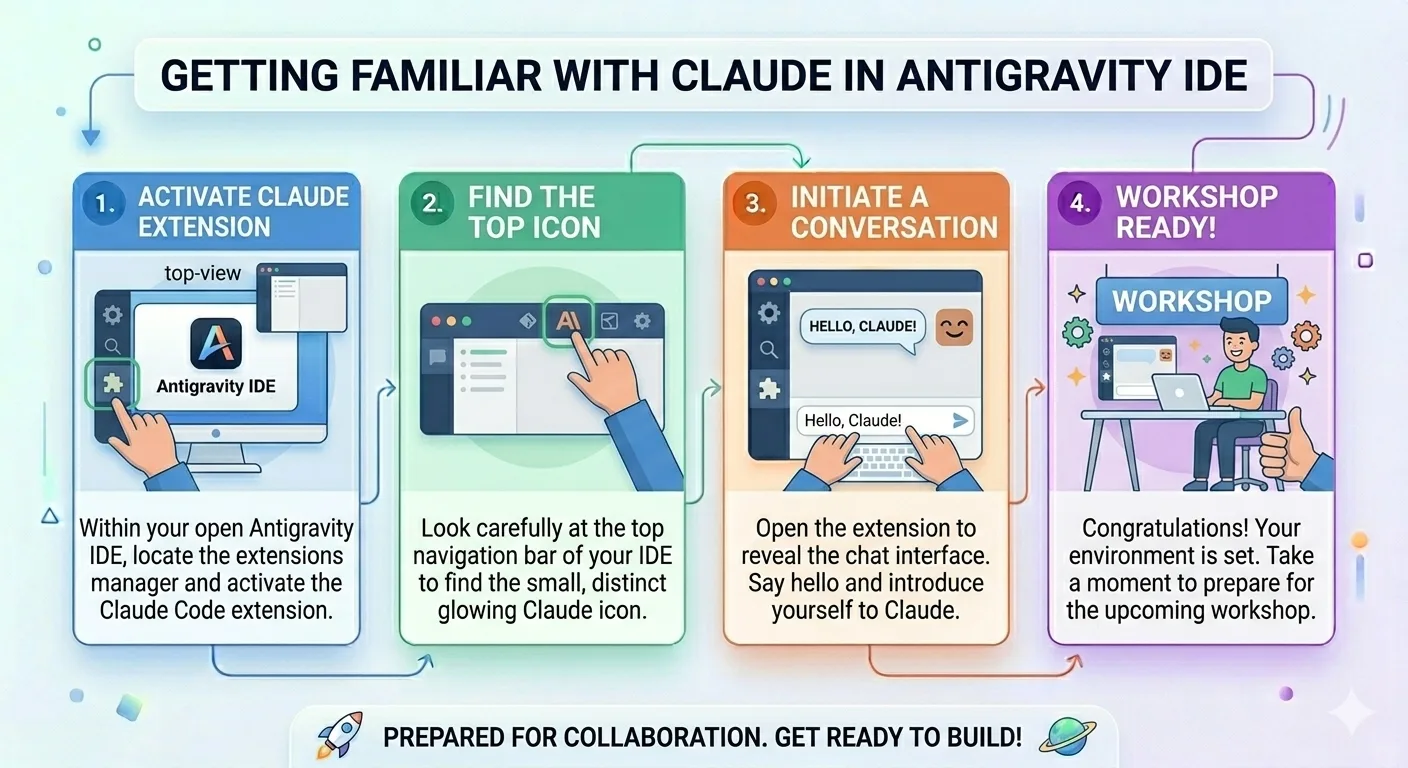 Getting familiar with Claude in Antigravity — activate extension, find icon, initiate conversation, workshop ready
