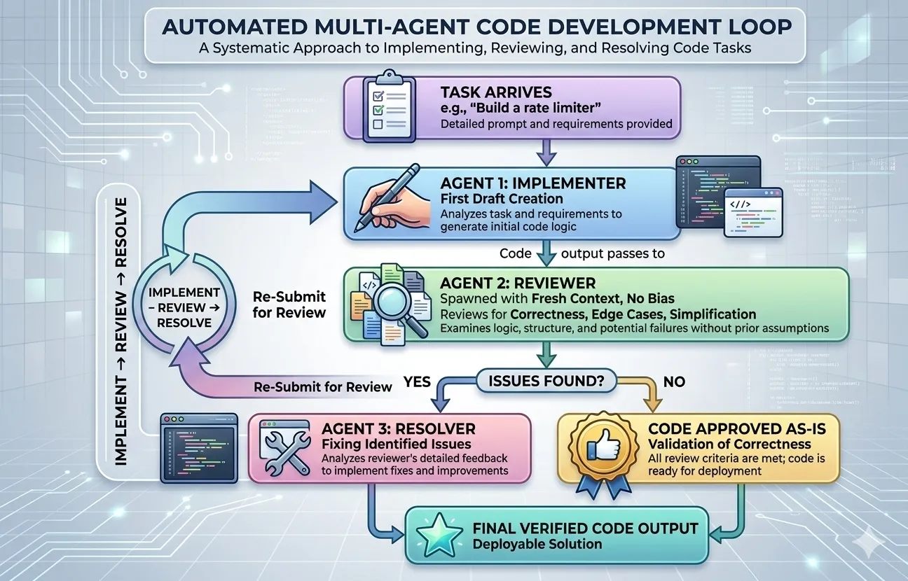 Automated Multi-Agent Code Development Loop — Implementer, Reviewer, and Resolver agents catch bias and errors through systematic review